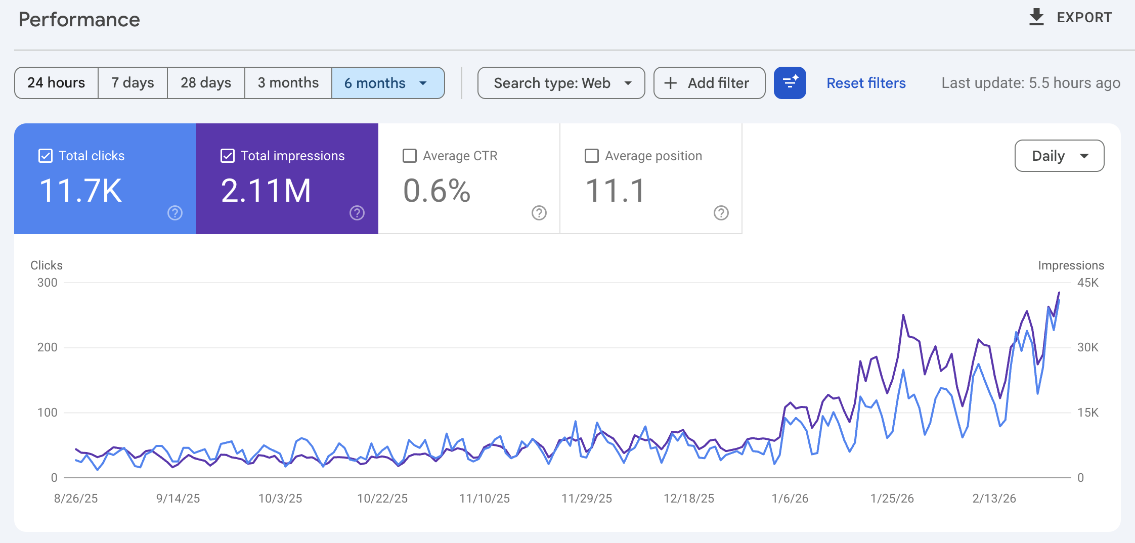 Google Search Console showing organic traffic growth after implementing an SEO topical map strategy